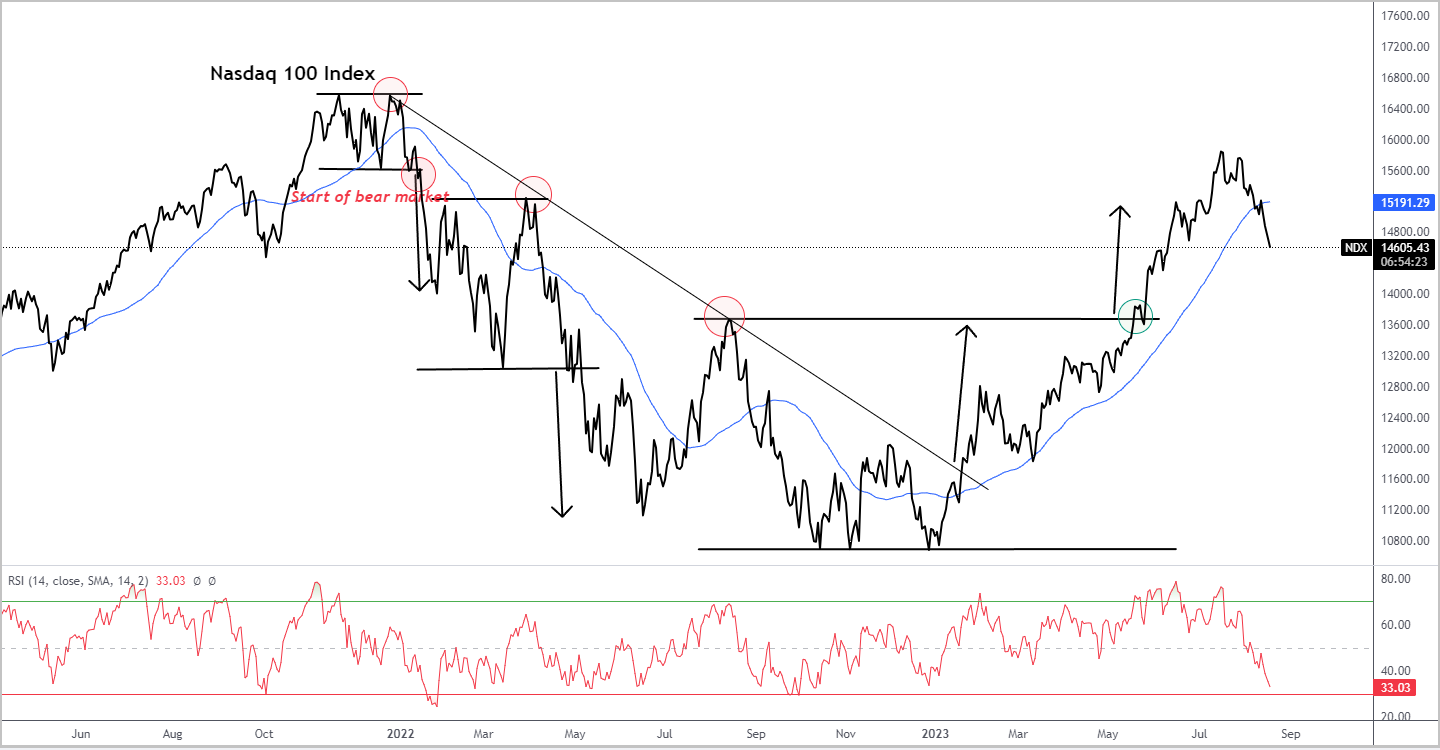 Ein Diagramm mit Linien und PfeilenBeschreibung automatisch generiert&ldquo; /></p><p>
Quelle: TradingView</p><p>
Die Aktienm&auml;rkte standen diese Woche aufgrund der Daten unter Verkaufsdruck
Dies unterstreicht die anhaltende Inflation und eine robuste Wirtschaft, was &Auml;ngste weckt
Die Zinsen bleiben l&auml;nger hoch, obwohl die Anleger dies gr&ouml;&szlig;tenteils tun
Sie gehen davon aus, dass die geldpolitische Straffung der Fed bald zu Ende sein wird.</p><p>
Der Ausverkauf bei Aktien wurde teilweise durch den Anstieg der US-Staatsanleihen ausgel&ouml;st
Renditen, was darauf hindeutet, dass es sp&auml;ter in diesem Jahr zu Zinserh&ouml;hungen kommen k&ouml;nnte. Anliegen
&uuml;ber Chinas Konjunkturabschw&auml;chung und die Ausweitung der Immobilienkrise wurden unterdr&uuml;ckt
Die Risikobereitschaft verringerte sich und der Verkaufsdruck erh&ouml;hte sich.</p><p>
Der Anstieg der Anleiherenditen kann die starke Rallye bremsen
Jahresbeginn. Au&szlig;erdem sind August und September saisonal
F&uuml;r Aktien waren es die schw&auml;chsten Monate des Jahres, was weitere Bedenken hinsichtlich des Sogs aufkommen lie&szlig;
Der R&uuml;cken k&ouml;nnte tiefer reichen.</p><p>
Insgesamt hat sich die Marktkorrektur diese Woche nach der vom Mittwoch beschleunigt
Ver&ouml;ffentlichung des Sitzungsprotokolls der Federal Reserve, das darauf hinwies
Beamte erw&auml;gen eine strengere Politik und machen damit die Hoffnungen der Zentralregierung zunichte
Die Bank war damit fertig, die Zinsen zu erh&ouml;hen. Die Anleger erwarten den Vorsitzenden der Fed, Jerome
Powell wird n&auml;chste Woche auf dem Symposium in Jackson Hole &auml;hnliche Bemerkungen machen.</p><p> <span class=