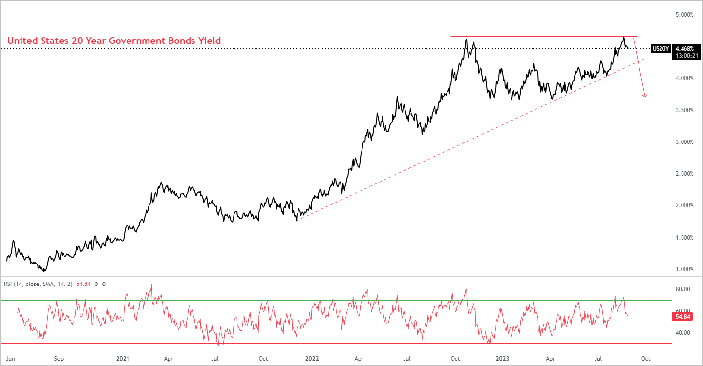 Eine Grafik einer Börse

Beschreibung automatisch generiert“ />
</p>
<p>
     Quelle: TradingView
</p>
<p>
     Was Anleger bei der Kaufentscheidung für ein Anleihen-ETP beachten sollten:
</p>
<p>
     · Anleger sind der Ansicht, dass die US-Zinsen ihren Höhepunkt erreicht haben
     Wir gehen davon aus, dass die Federal Reserve frühzeitig mit der Senkung der Zinssätze beginnen wird
     2024 kann in Betracht gezogen werden
     <a href=