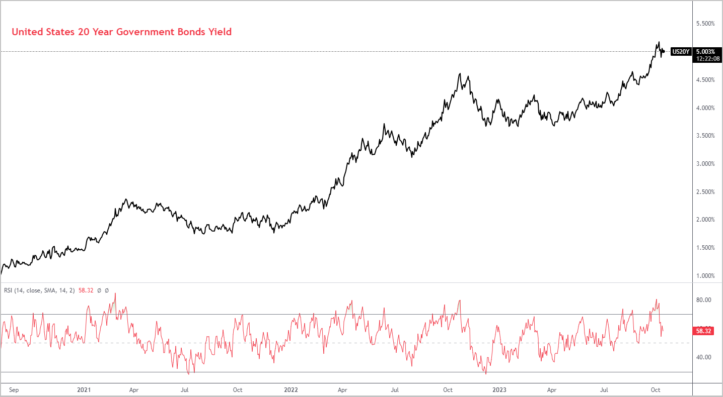 Eine Grafik der Aktie Markt

Beschreibung automatisch generiert“ />
</p>
<p>
     Quelle: TradingView, 20-jährige Treasury-Renditen
</p>
<p>
     Am Mittwoch veröffentlichte die Federal Reserve das Protokoll der Federal Open
     Sitzung des Marktausschusses (FOMC), die am 20. <sup>.</sup> stattfand
     September 2023. Das Dokument stellte fest, dass alle Mitglieder der Tariffestsetzung
     Das FOMC stimmte zu, dass man bei künftigen Entscheidungen „vorsichtig vorgehen“ könne, was auch der Fall sei
     auf eingehenden Daten basieren.
</p>
<p>
     Ein Punkt, in dem man sich voll und ganz einig war, war die Überzeugung, „dass die Politik bestehen bleiben sollte.“
     „Für einige Zeit restriktiv zu bleiben“, bis das FOMC zuversichtlich ist, dass die Inflation anhält
     sich seinem Ziel nähern. Eine Reihe von Mitgliedern äußerten sich dazu
     Der Leitzins liegt wahrscheinlich auf oder nahe seinem Höchststand und steht im Mittelpunkt der Geldpolitik
     Entscheidungen sollten sich von der Frage, wie hoch der Leitzins erhöht werden soll, auf die Dauer verlagern
     den Leitzins auf einem restriktiven Niveau zu halten.
</p>
<p>
     Während sich die Versammlung gegen eine Zinserhöhung entschied, wurde im Punktdiagramm von
     Zwei Drittel des Ausschusses gaben an, dass sie die Erwartungen einzelner Mitglieder nicht erfüllen würden
     dass vor Jahresende noch eine weitere Erhöhung erforderlich sein würde.
</p>
<p>
     Die Renditen von US-Staatsanleihen erholten sich am Donnerstag kräftig, nachdem Daten zeigten, dass die US-Staatsanleihen
     Die Verbraucherpreise stiegen im September stärker als erwartet
     untermauerte die Ansichten einiger Fed-Mitglieder, dass die US-Zinsen möglicherweise erforderlich sein könnten
     um länger höher zu bleiben.
</p>
<p>
     Es scheint, dass der CPI-Bericht höchstwahrscheinlich nicht genug davon enthält
     deuten darauf hin, dass das FOMC seine Politik im November möglicherweise straffen muss; jedoch, die
     Höhere Werte rechtfertigen die Botschaft, dass die Politik strenger bleiben muss
     länger, wobei die Aussicht auf eine weitere Zinserhöhung weiterhin bestehen bleibt
     Tisch. Nach dem Verbraucherpreisbericht vom Donnerstag deuten die Terminmärkte darauf hin
     eine 40-prozentige Wahrscheinlichkeit einer US-Zinserhöhung im Dezember, verglichen mit einer 28-prozentigen Wahrscheinlichkeit
     Zufall vor dem Bericht gesehen.
</p>
<p>
    <img width=