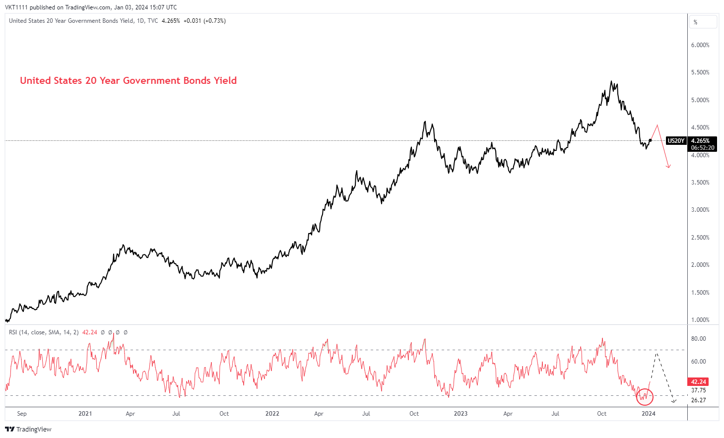 Eine Grafik der Aktie Markt

Beschreibung automatisch generiert“ />
</p>
<p>
     Quelle: TradingView
</p>
<p>
     Insgesamt war 2023 ein Jahr des Übergangs für die Weltwirtschaft. Als Inflation
     begann sich abzuschwächen, die Aufmerksamkeit richtete sich auf die Verlangsamung des Wirtschaftswachstums und
     Aussichten auf Zinssenkungen im Jahr 2024. Dies führte zu einer Achterbahnfahrt
     Die Rendite der 20-jährigen US-Staatsanleihen erreichte am 17. Juli einen Höchststand von 5,51 %
     Ende Oktober 2023, bevor er Ende Dezember 2023 auf 4,09 % zurückging
     und die Anleihepreise in die Höhe treiben.
</p>
<p>
     Trotz des starken Anstiegs der Anleihekurse in den letzten zwei Monaten sind wir dabei
     sind der Ansicht, dass die Rallye noch nicht zu Ende ist, und bleiben dabei
     optimistisch für 2024. Während kurzfristig die Renditen 20-jähriger Staatsanleihen steigen
     könnte auf 4,50 % steigen, was unserer Meinung nach lediglich ein Abklingen der überverkauften Dynamik darstellt
     Mittelfristig ist unter diesen Bedingungen ein anschließender Rückgang auf 3,75 % - 3,80 % zu erwarten
     auf den Karten. Daher ist es noch nicht zu spät, sich der Anleiherallye anzuschließen
     Das heutige Umfeld ist günstig und bietet attraktive Renditen und Kapital
     Wertschätzungspotenzial.
</p></div>

            
            <p class=