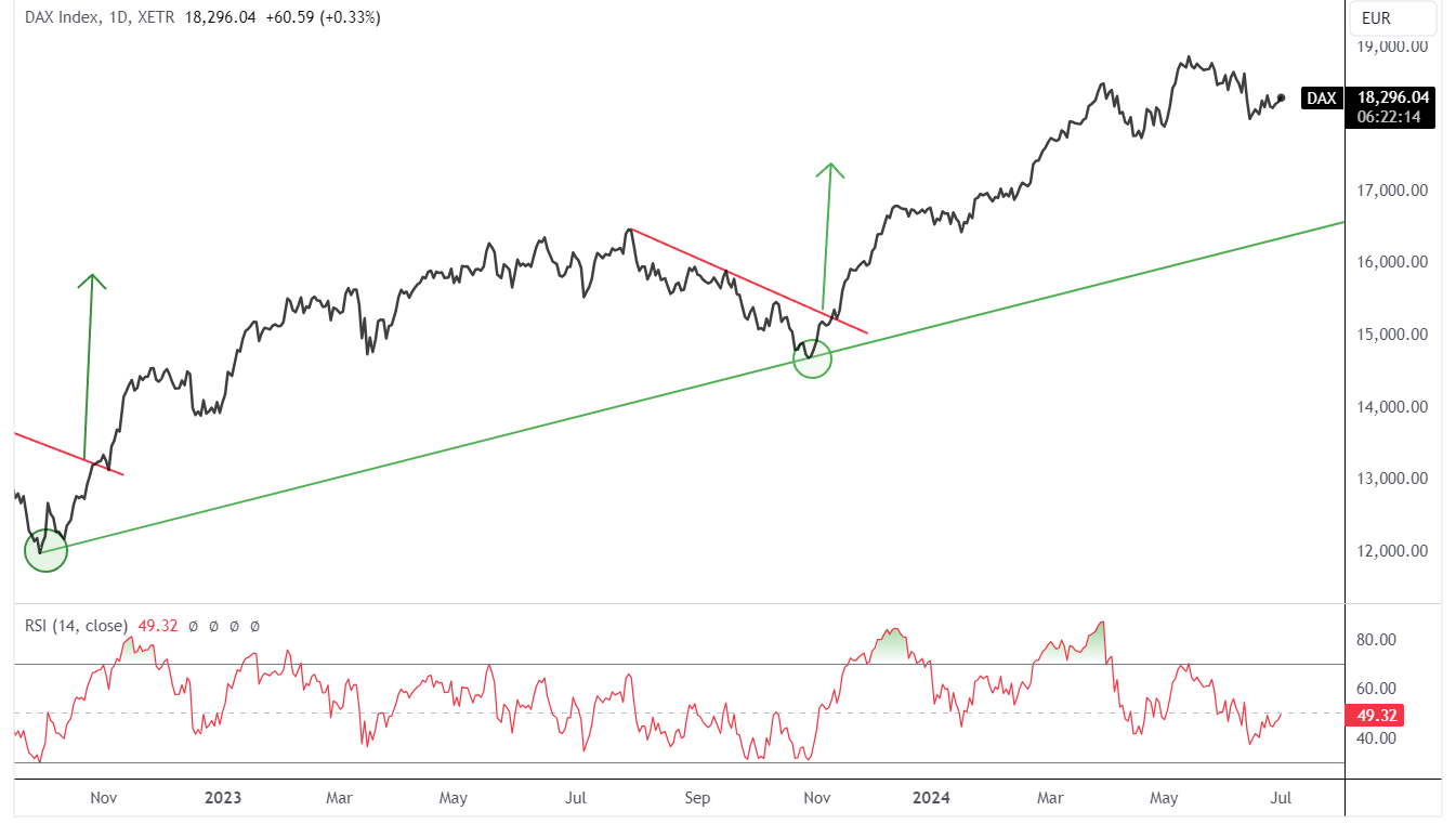 A graph of stock market Description automatically generated
