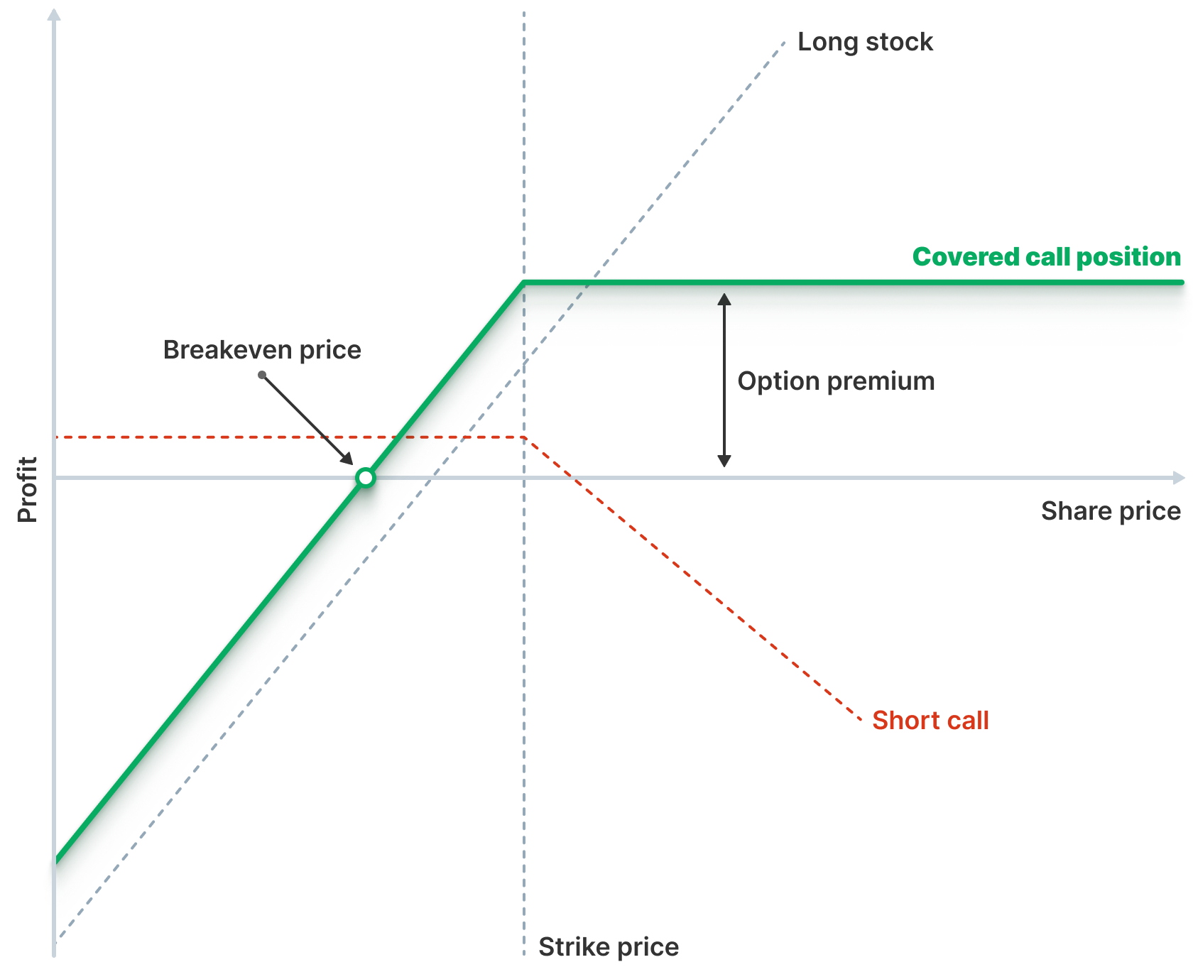 A diagram of a price line Description automatically generated