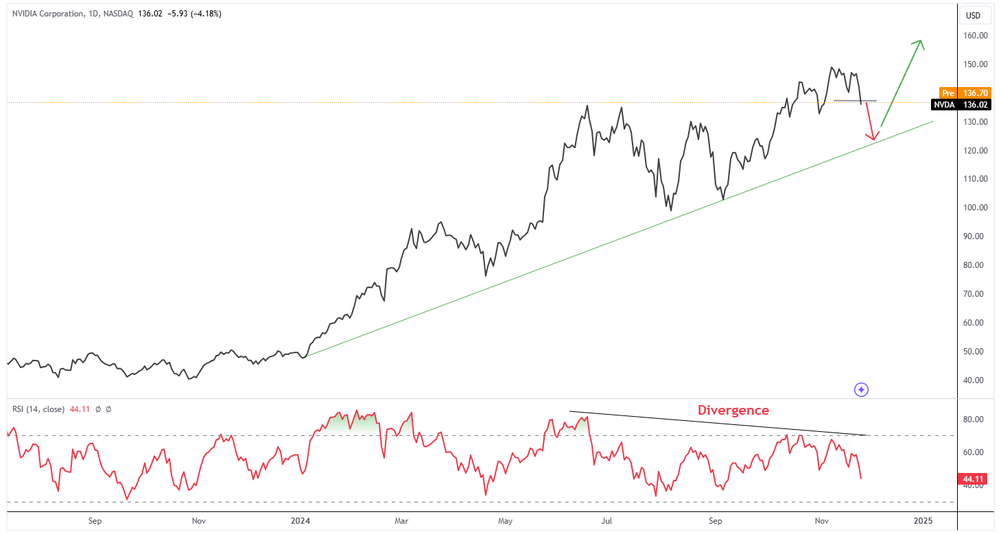 A graph of stock market Description automatically generated
