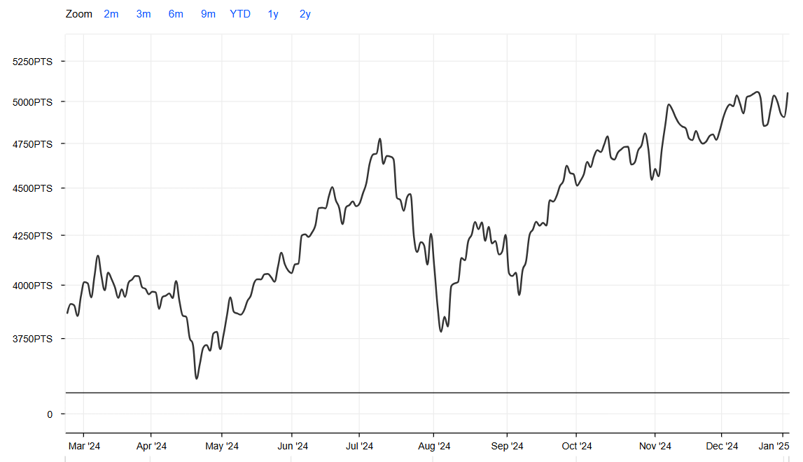 A graph of stock market Description automatically generated