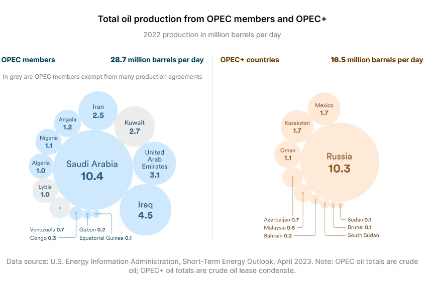 Total oil production from OPEC members and OPEC+, 2022, in million barrels per day