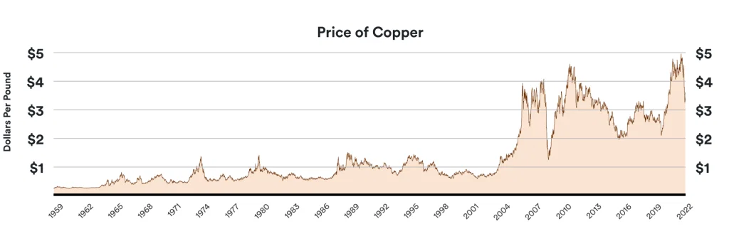 Price of copper, inflation-adjusted, 1900 to 2020