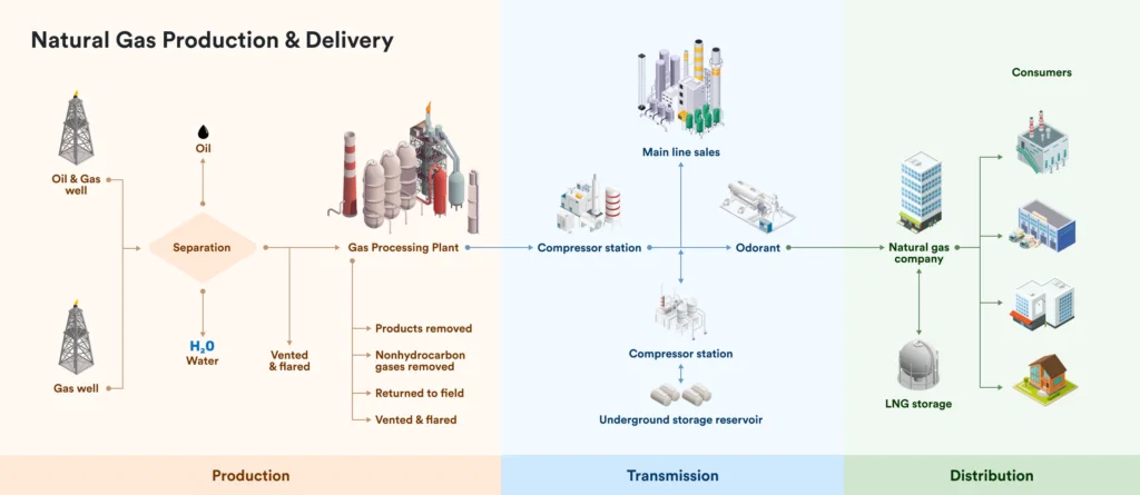 Natural gas production and delivery, from production through transmission to distribution