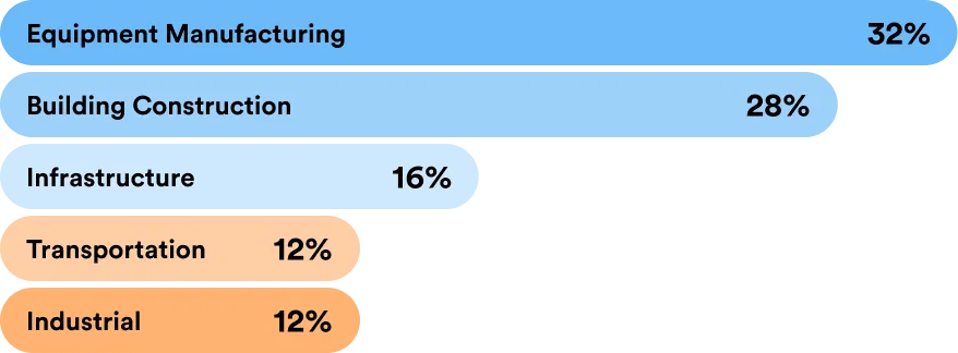 Copper use by industry: equipment manufacturing 32%, building construction 28%, infrastructure 16%, transportation 12%, industrial 12%
