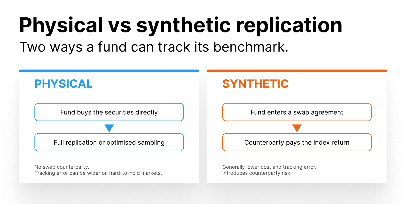 Physical-vs-synthetic-replication