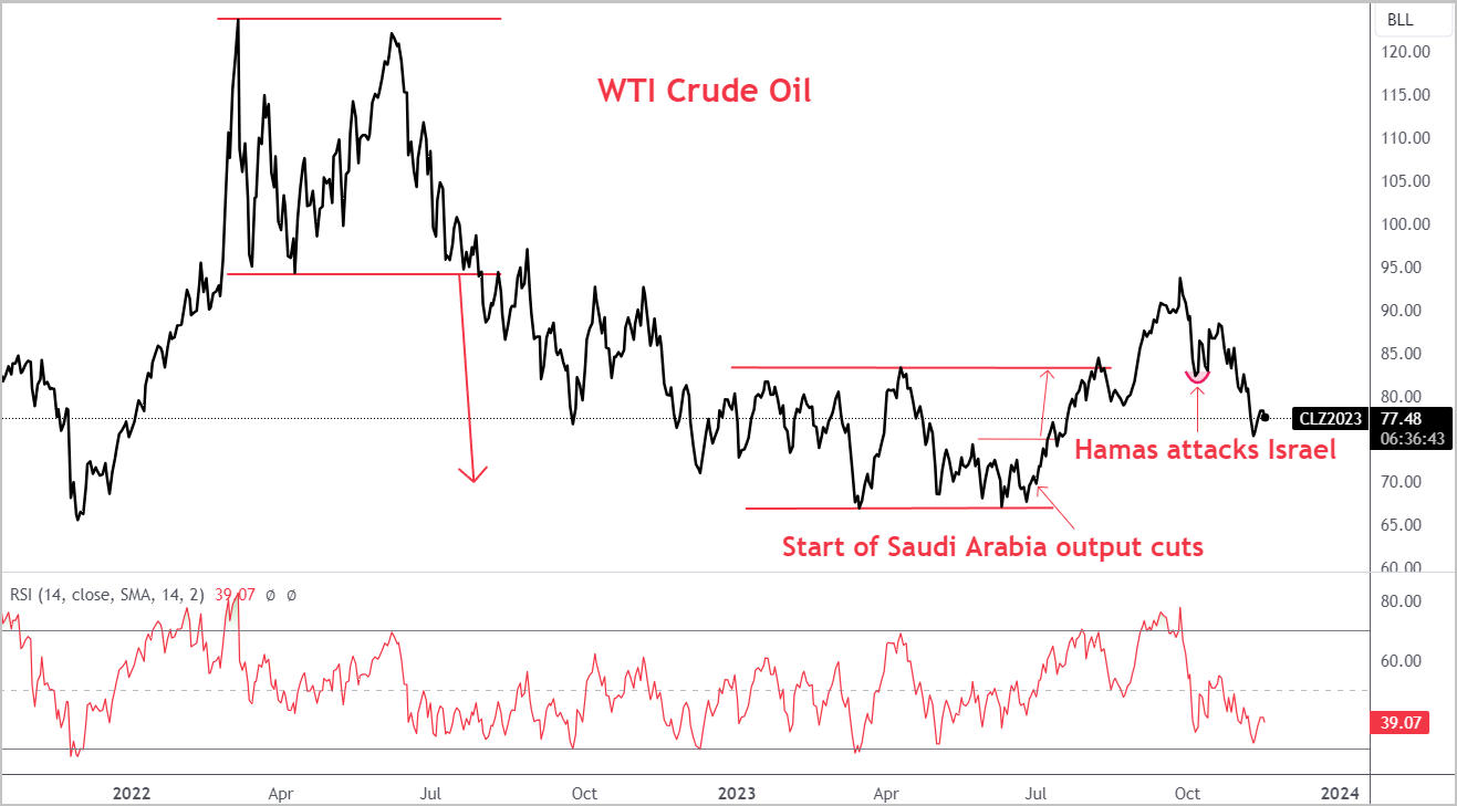 A graph of oil prices Description automatically generated