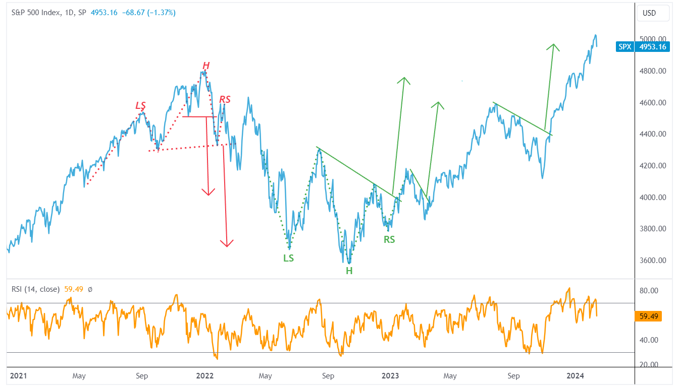 A graph of stock market Description automatically generated