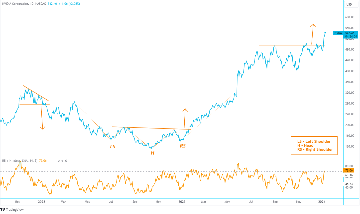 A graph of stock market Description automatically generated