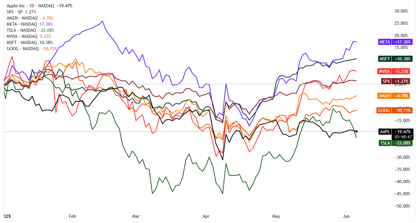 A graph of stock market Description automatically generated