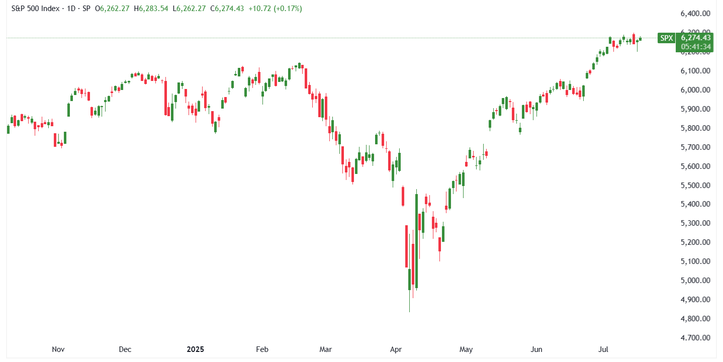 A graph of stock market Description automatically generated