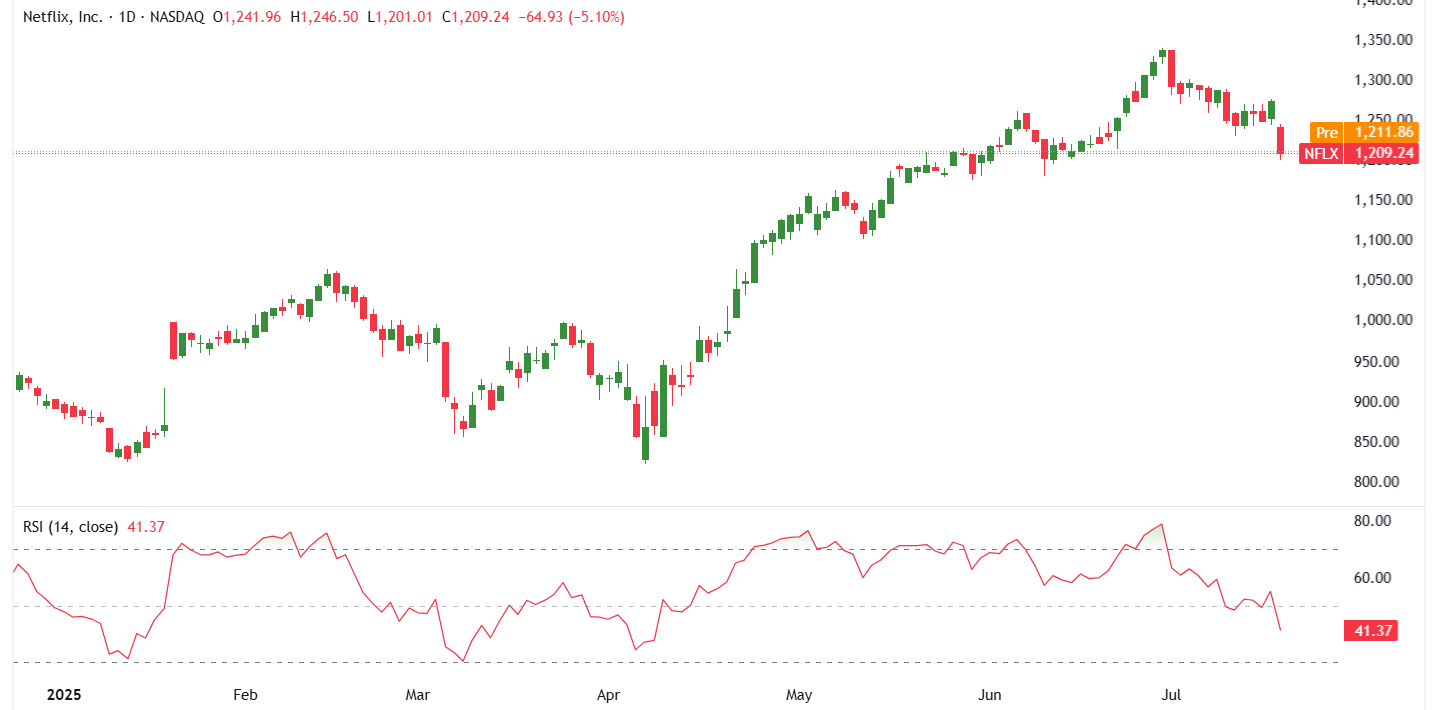 A graph of stock market Description automatically generated