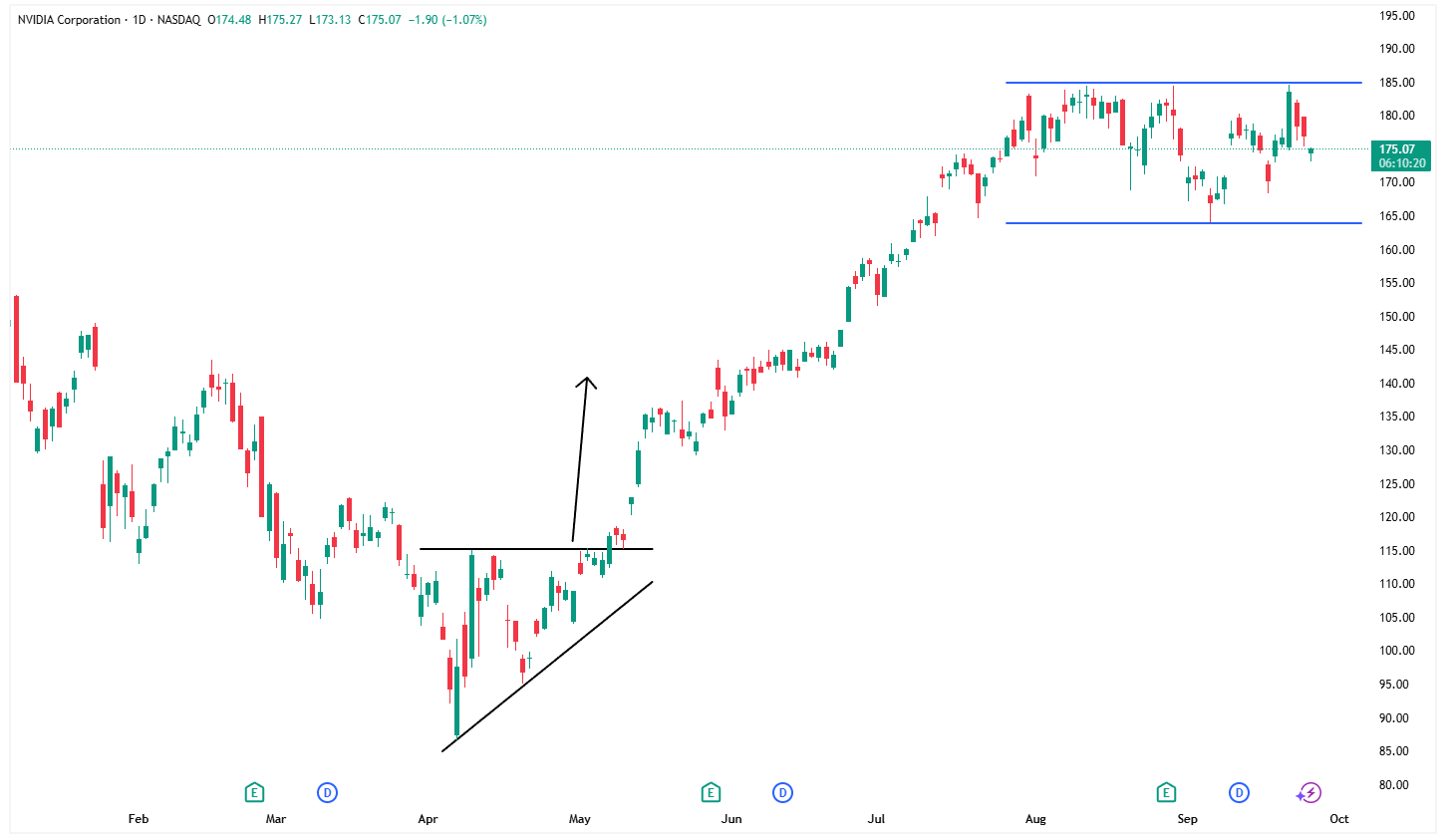 A graph of stock market Description automatically generated