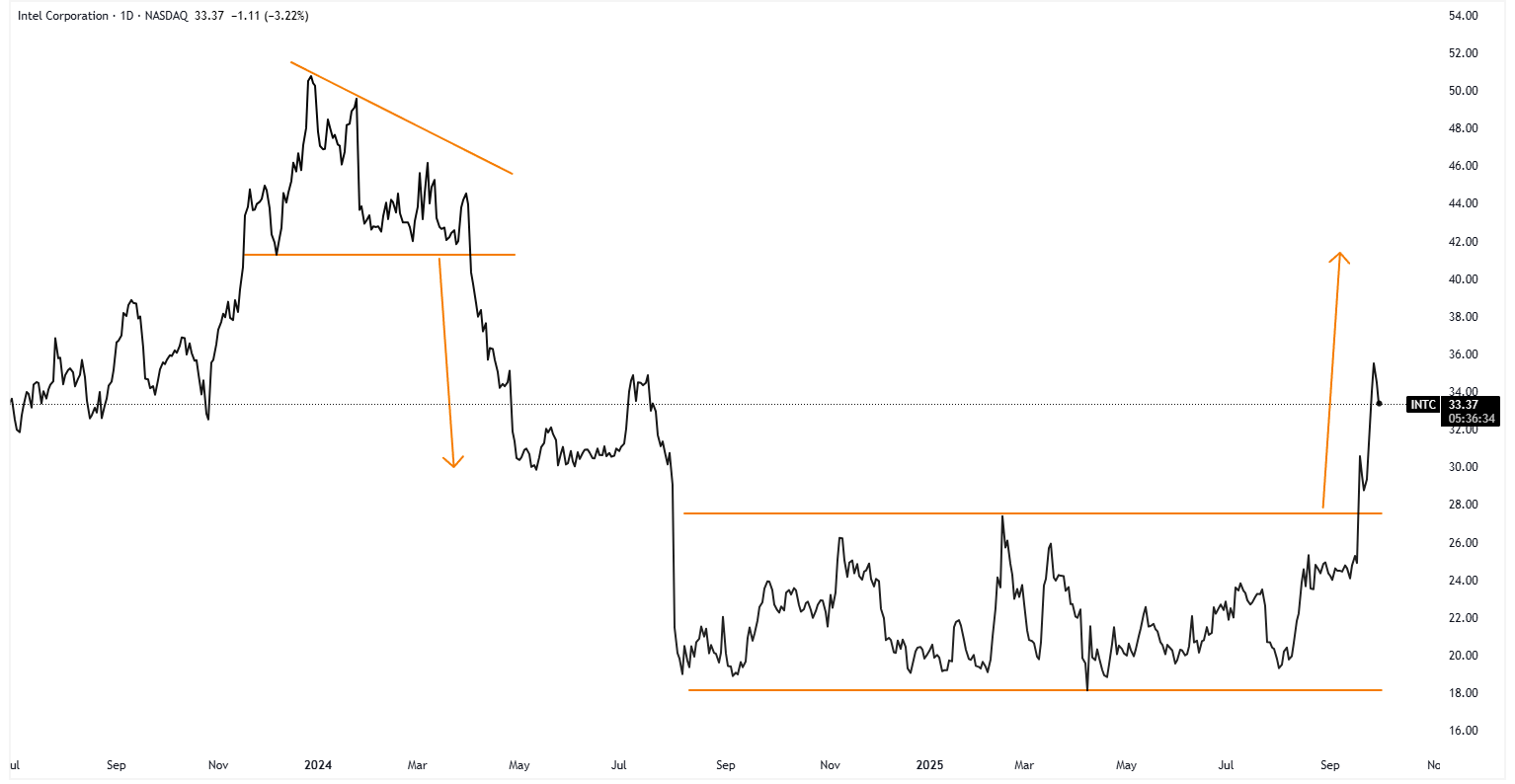 A graph of stock market Description automatically generated
