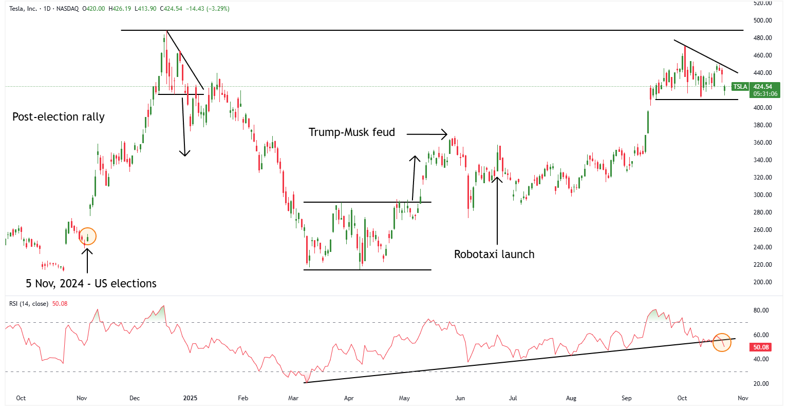 A graph of stock market Description automatically generated