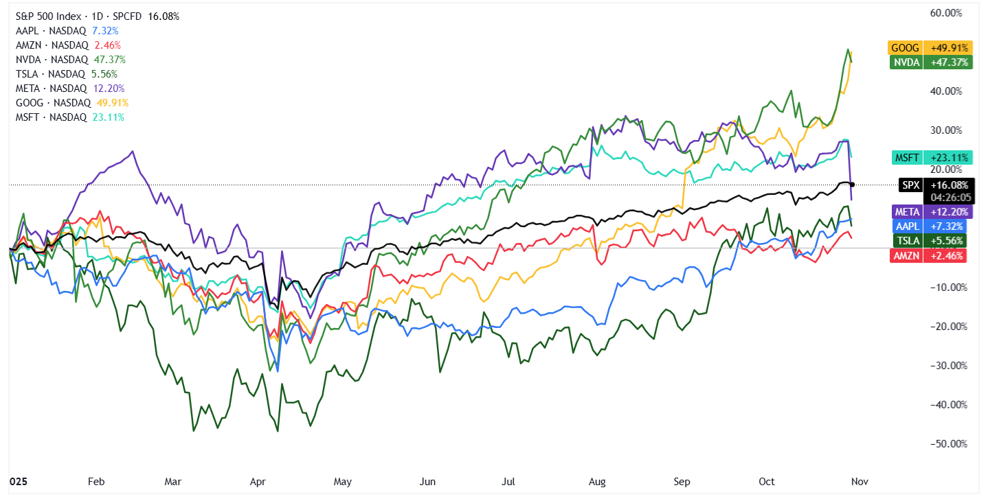 A graph of stock market Description automatically generated