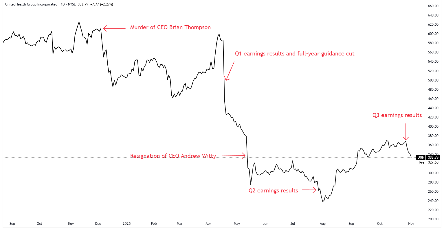 A graph of stock market Description automatically generated