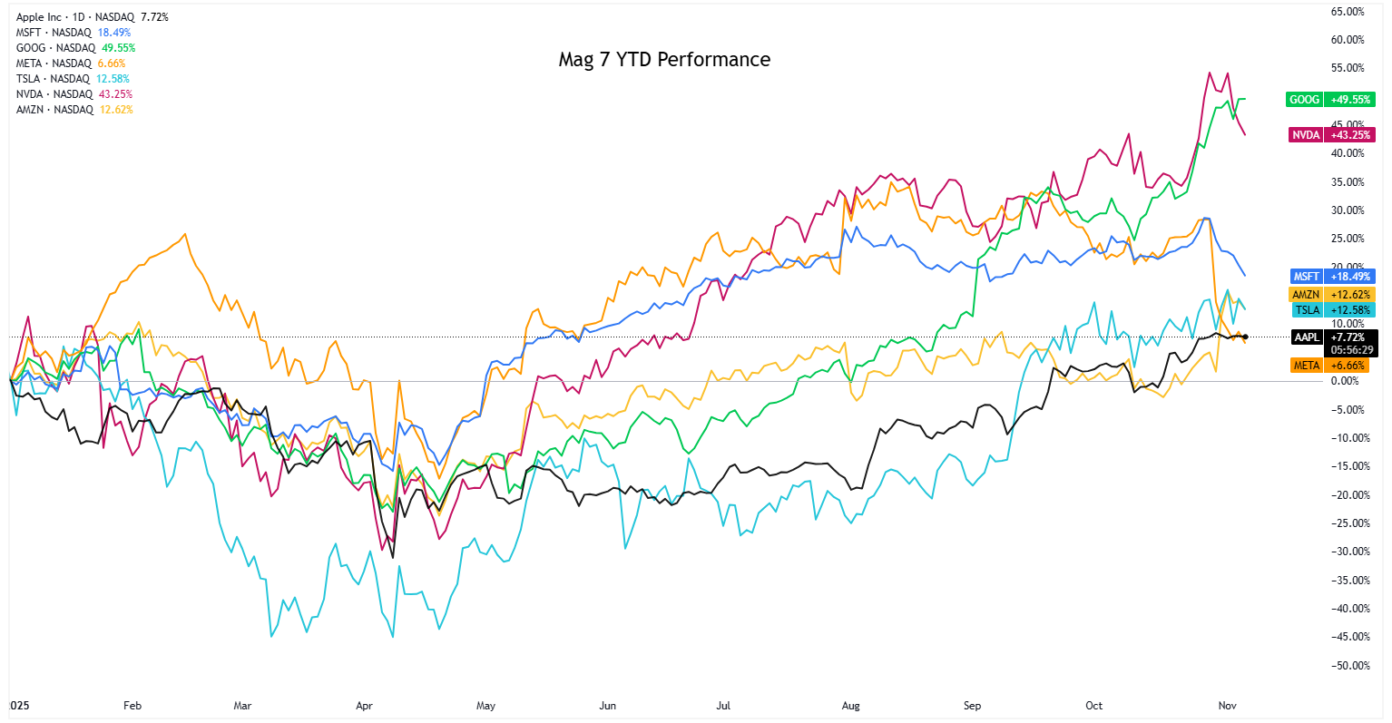 A graph of stock market Description automatically generated