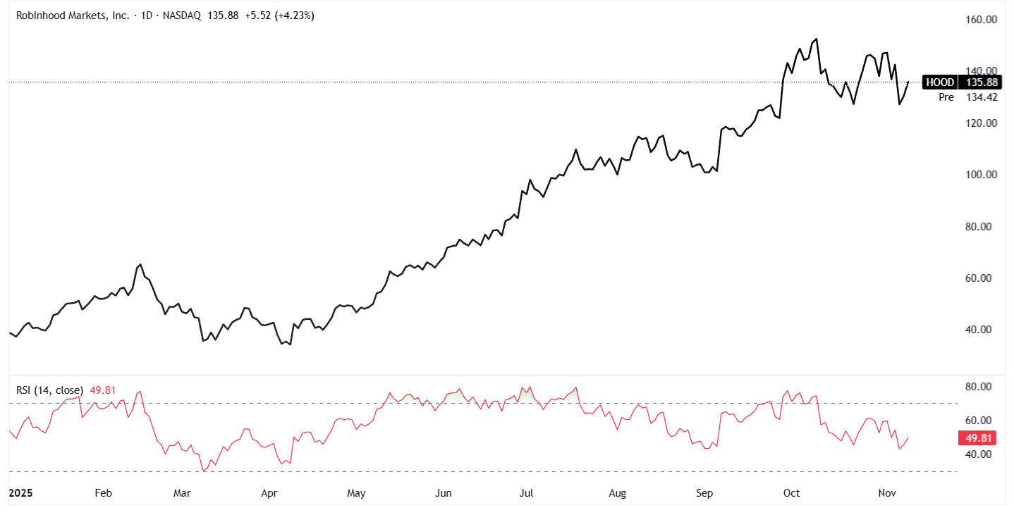 A graph of stock market Description automatically generated