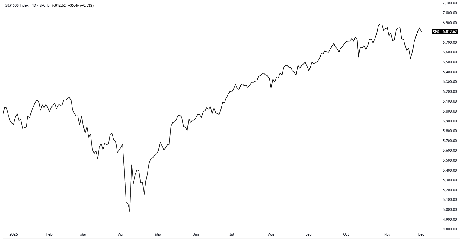 A graph of stock market Description automatically generated