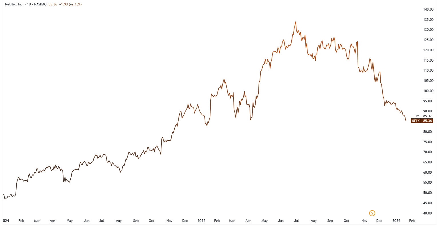 A graph of stock market Description automatically generated