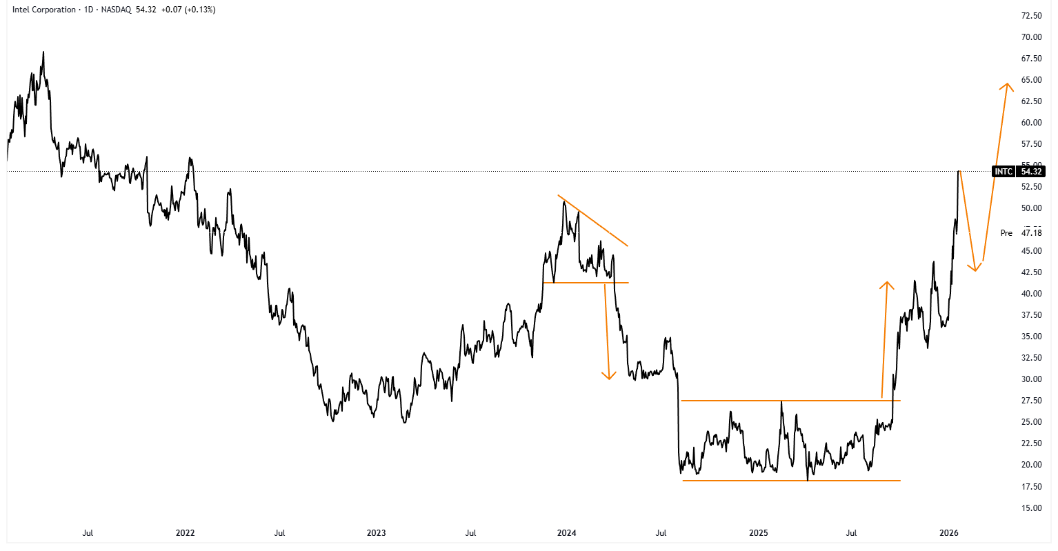 A graph of stock market Description automatically generated