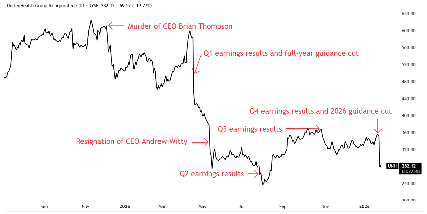 A graph of stock market Description automatically generated