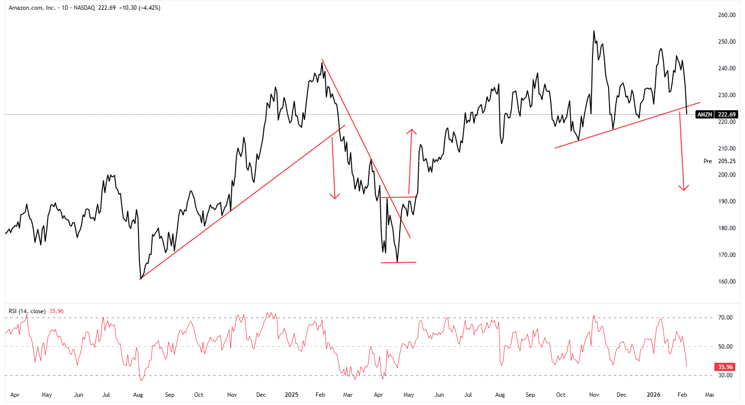 A graph of stock market Description automatically generated