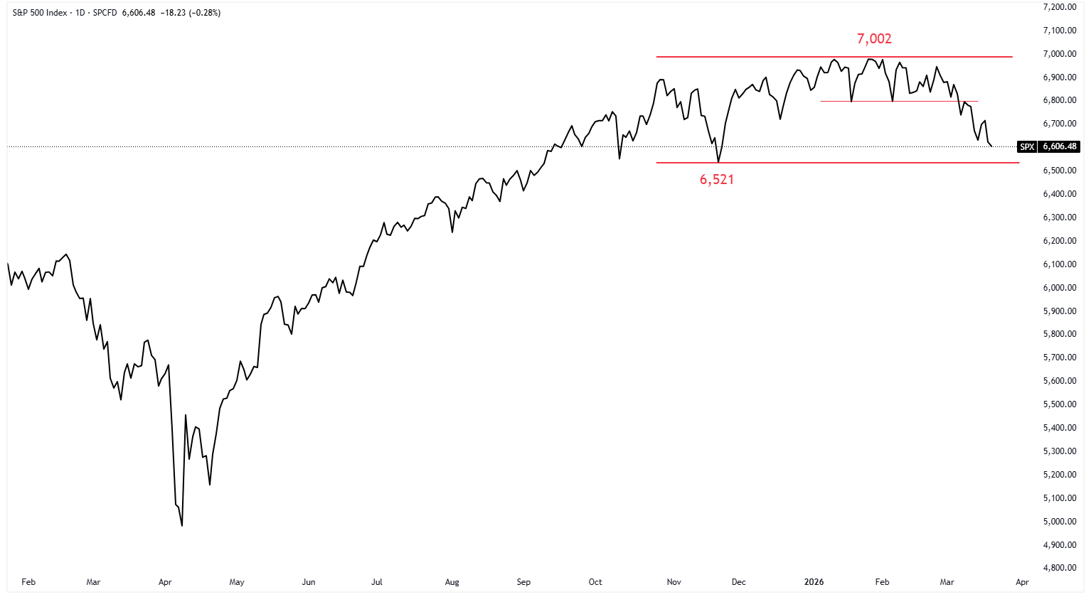 A graph of stock market Description automatically generated