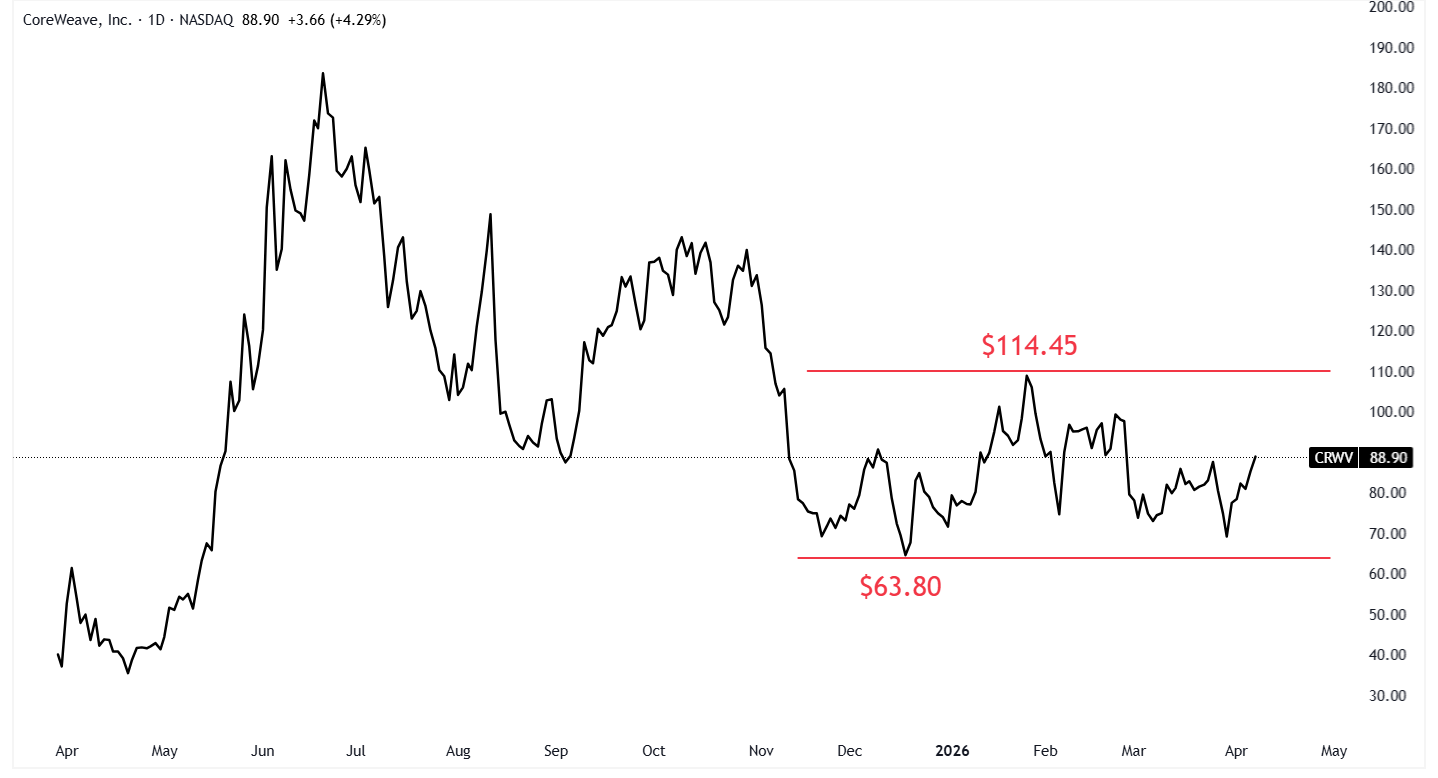 A graph of stock market Description automatically generated