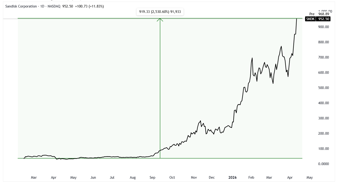 A graph of stock market Description automatically generated