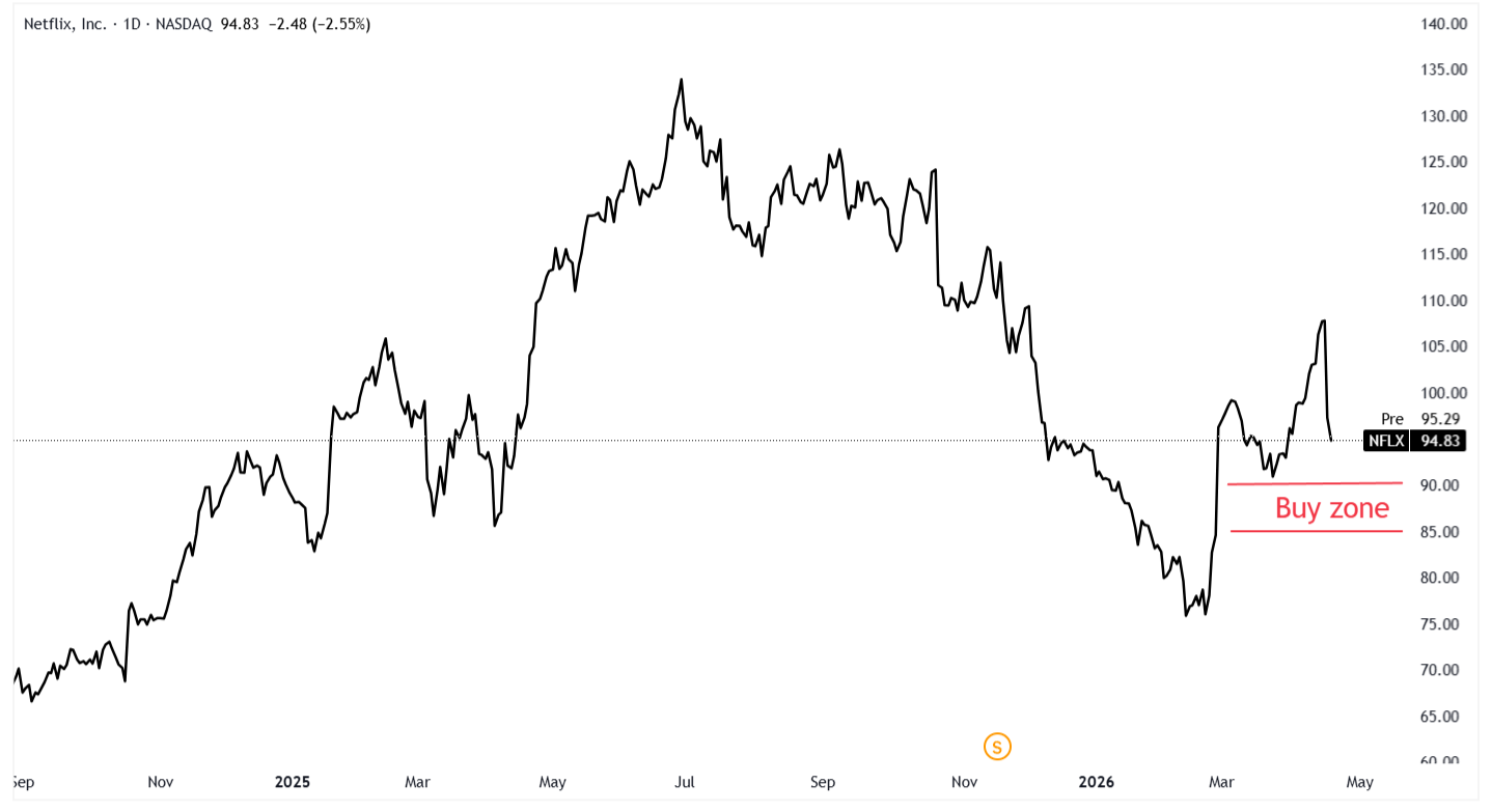 A graph of stock market Description automatically generated