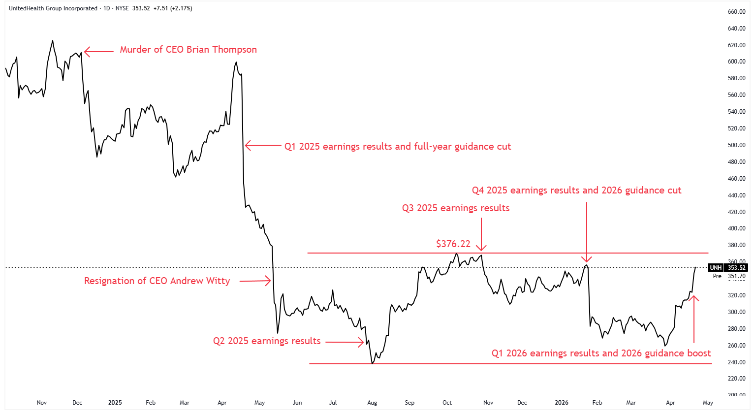 A graph of stock market Description automatically generated