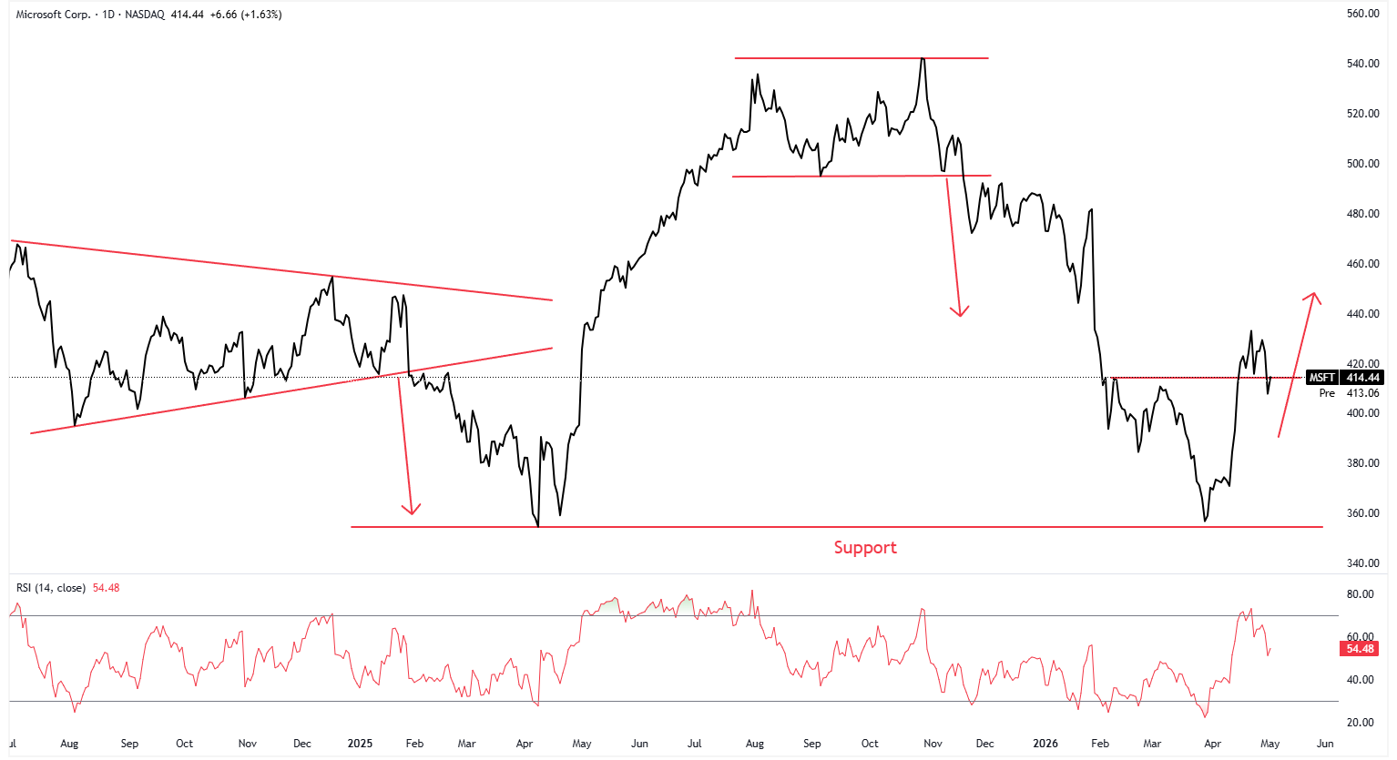 A graph of stock market Description automatically generated