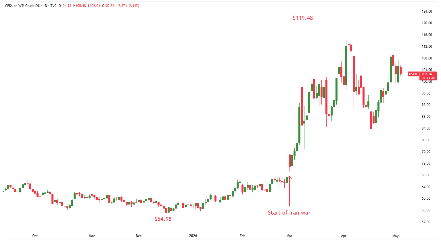 A graph of stock market Description automatically generated
