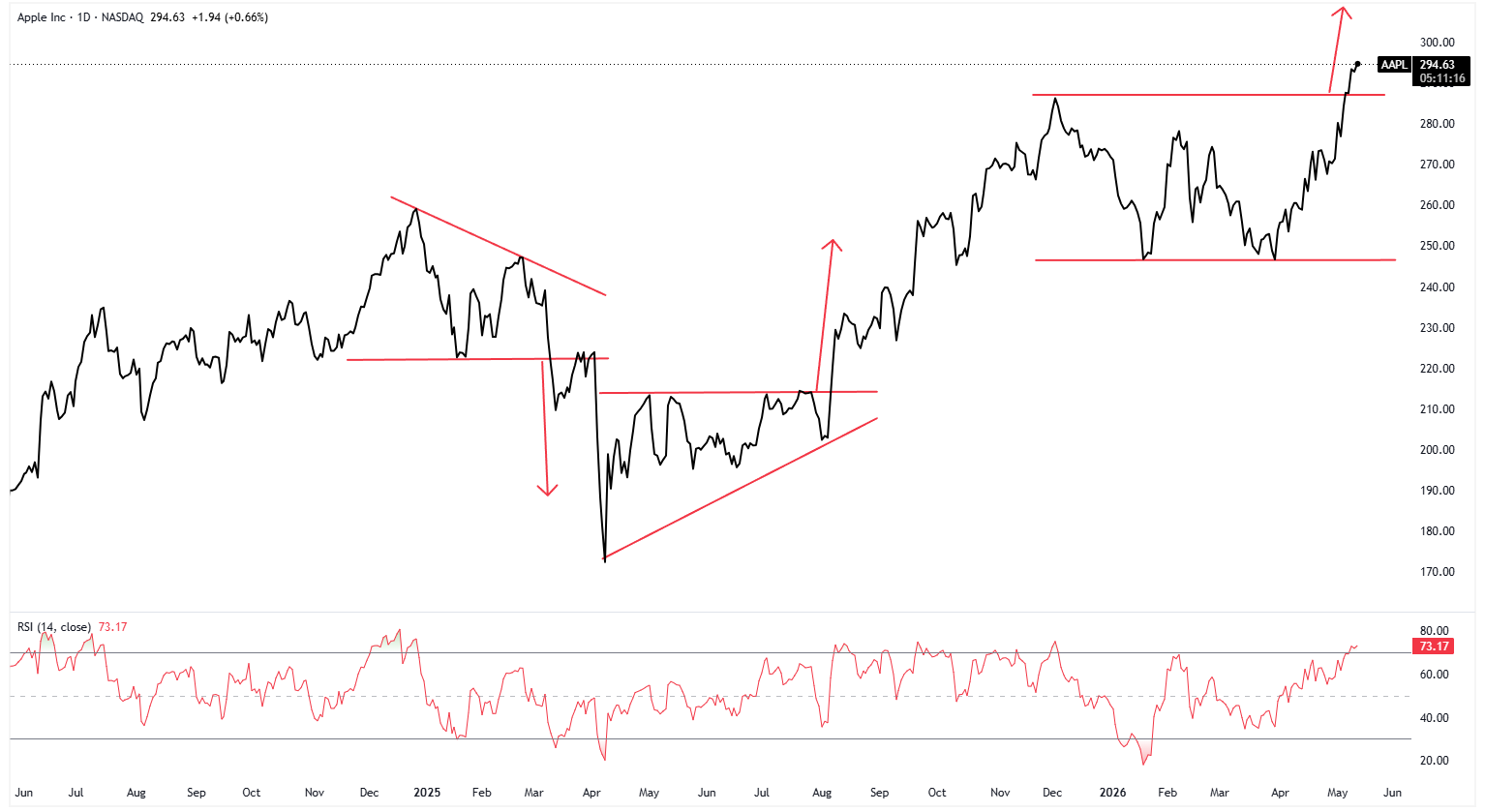 A graph of stock market Description automatically generated