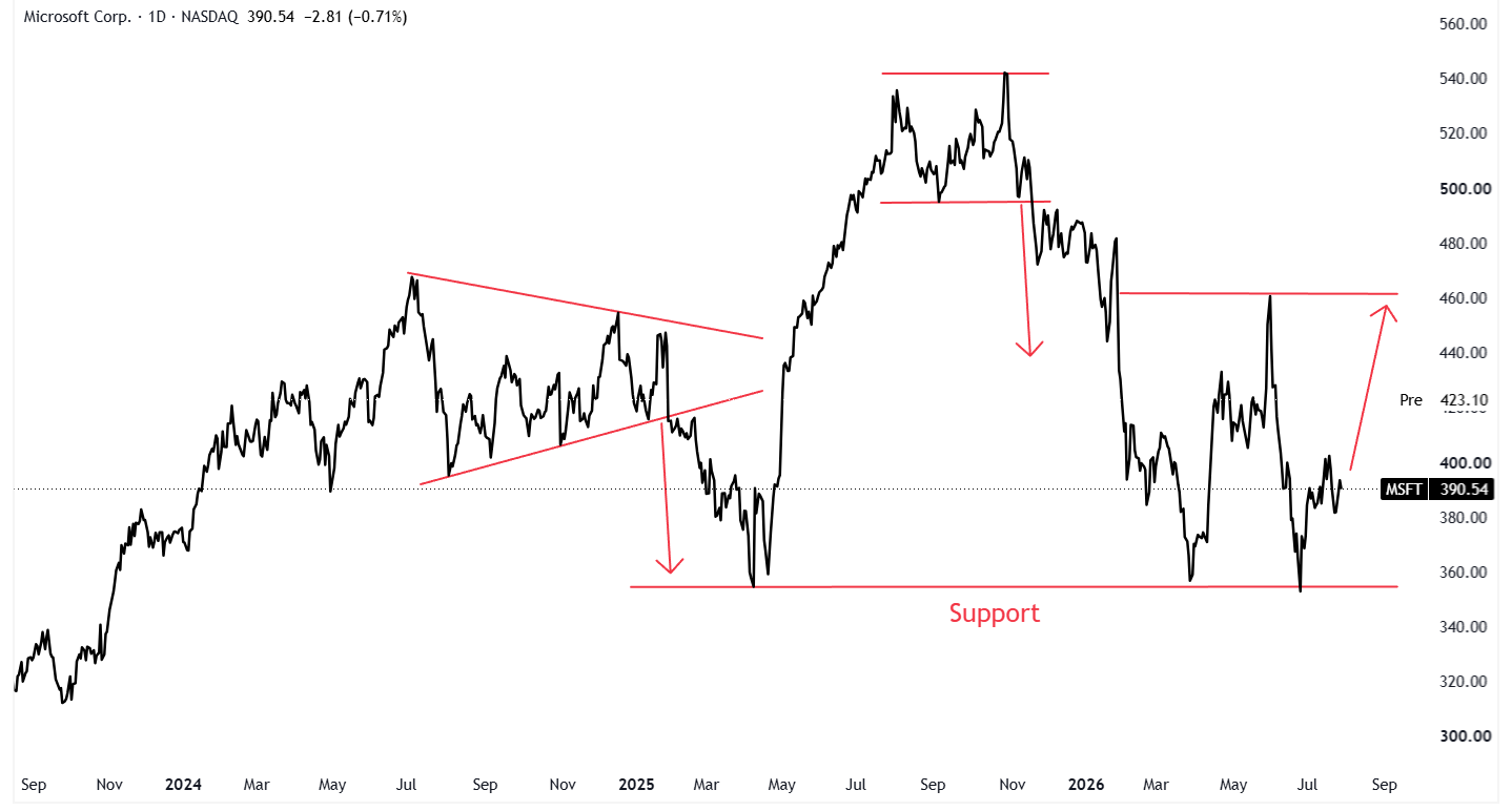 A graph of stock market Description automatically generated