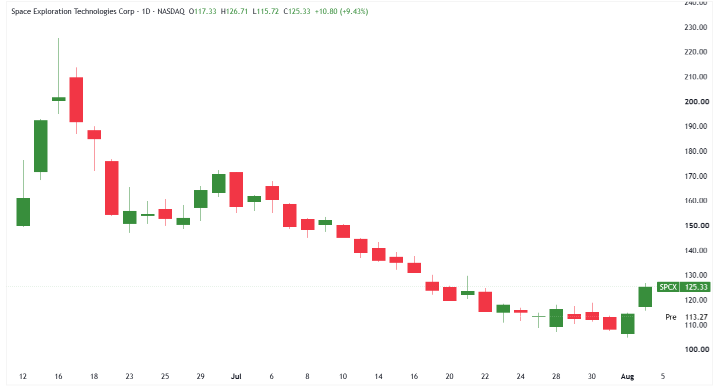 A graph of stock market Description automatically generated