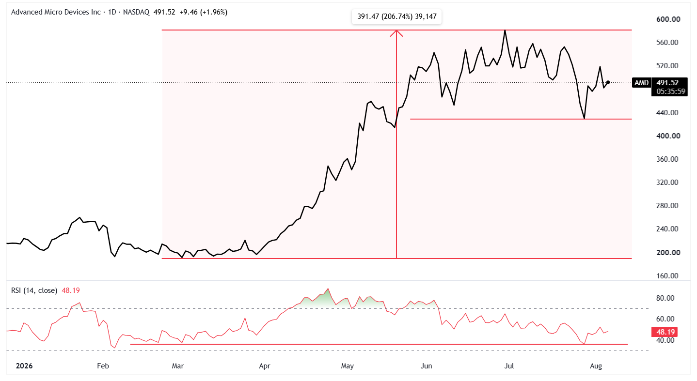 A graph of stock market Description automatically generated