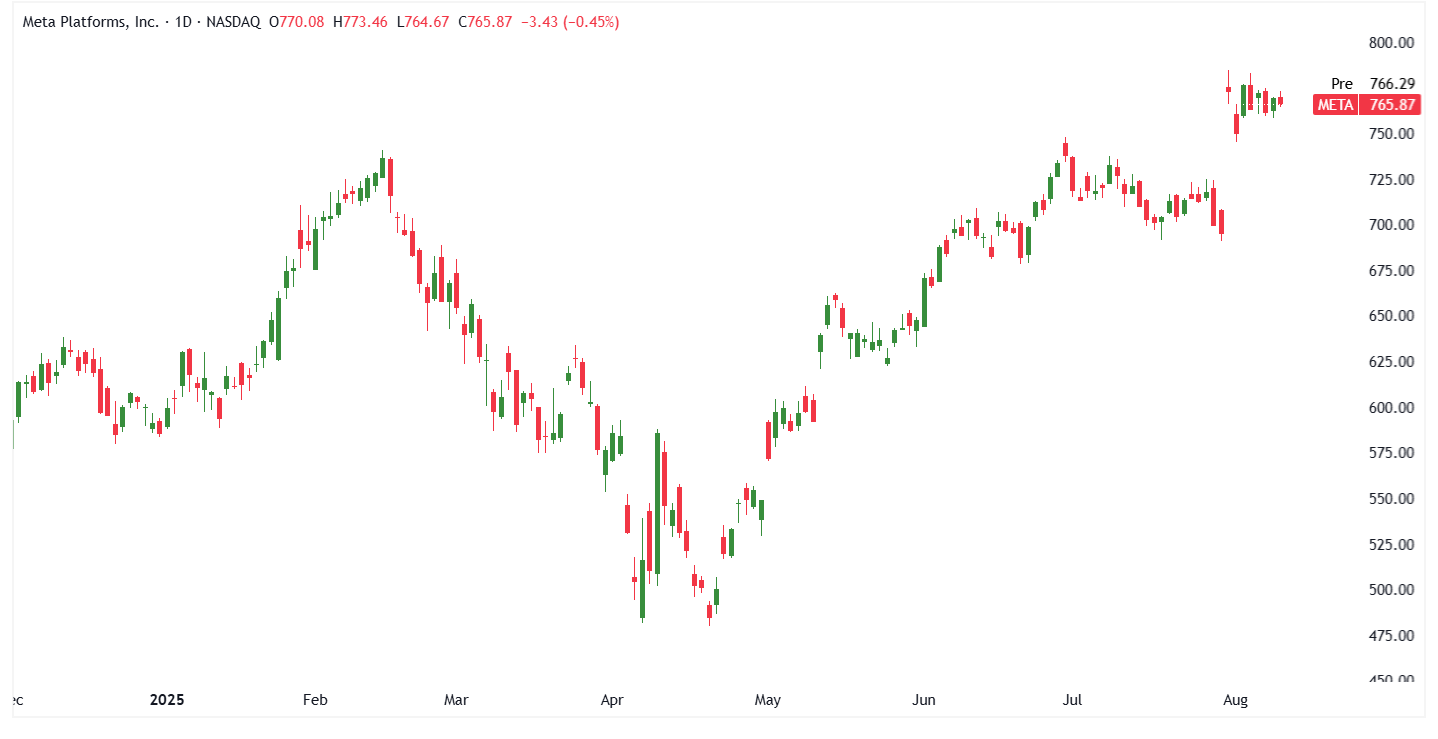 A graph of stock market Description automatically generated