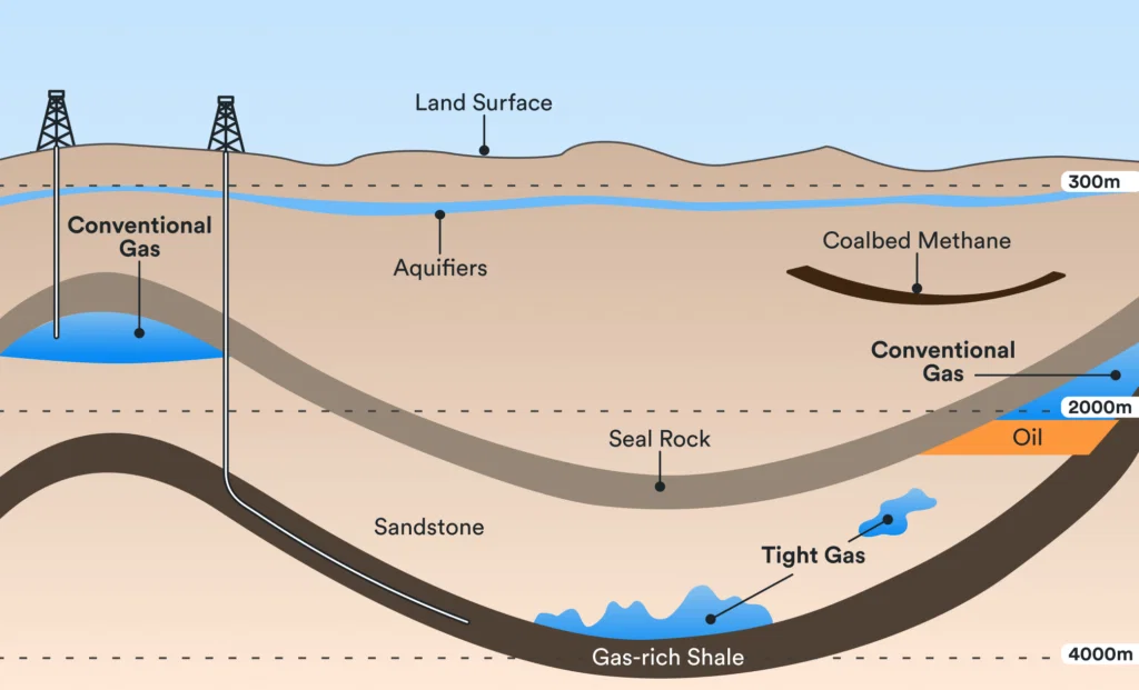 Coupe de la croûte terrestre montrant par profondeur les gisements de gaz conventionnel, de méthane de houille, de gaz de réservoir compact et de schiste riche en gaz