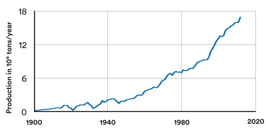 Évolution de la production mondiale de cuivre, de 1900 à 2020, en millions de tonnes par an