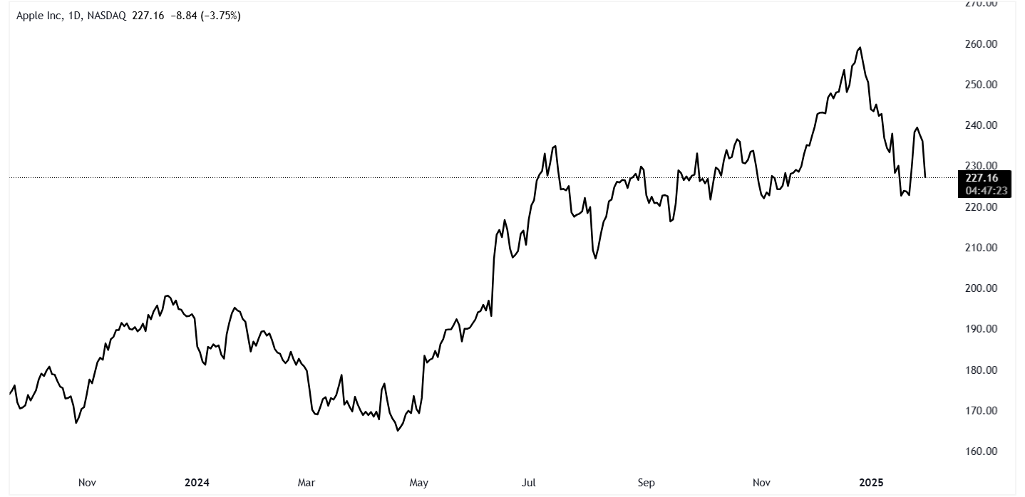 A graph of stock market Description automatically generated