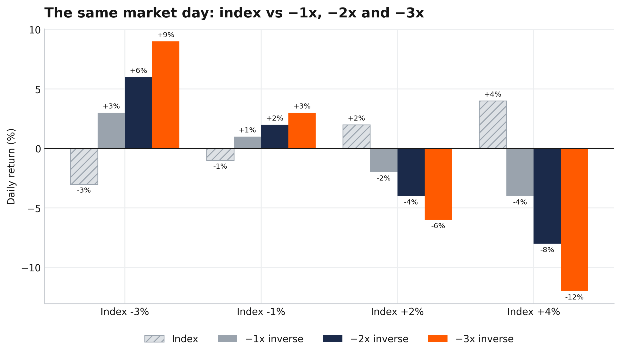 Inverse ETP daily return targets at -1x, -2x and -3x