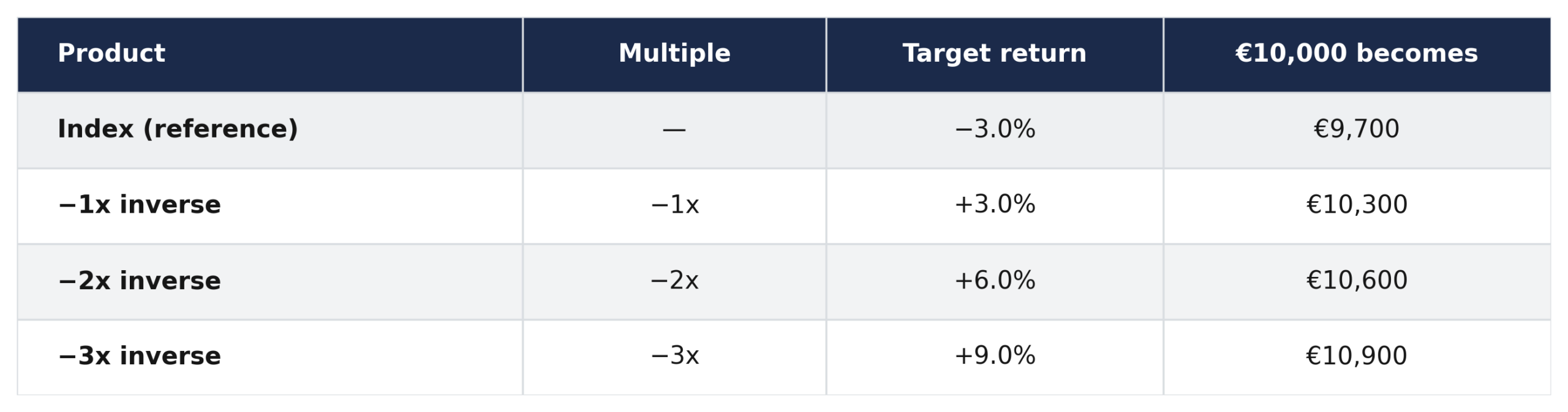 Value of a 10,000 inverse ETP position on a 3% down day at each level
