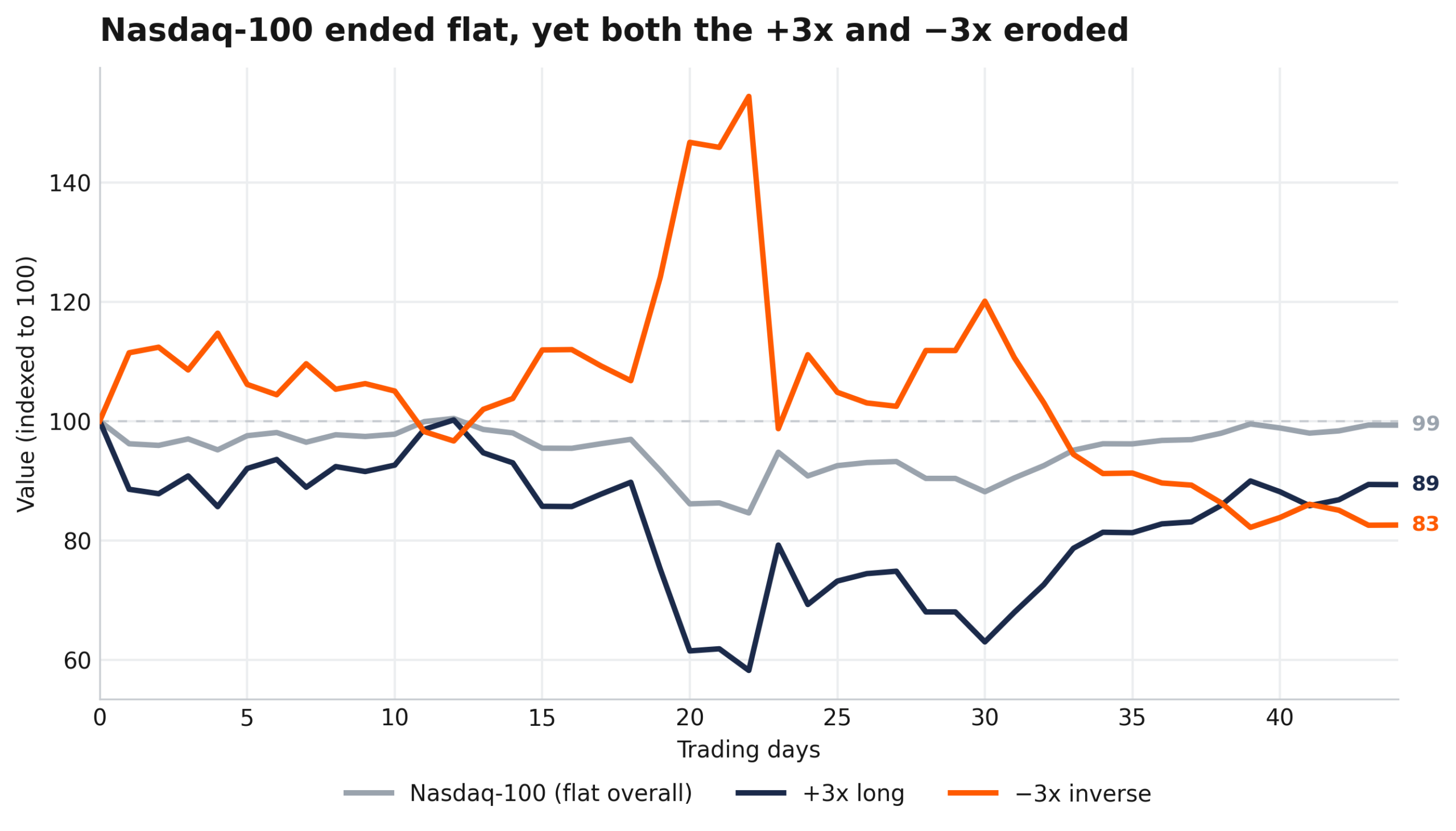Nasdaq-100 versus simulated daily-reset +3x and -3x paths, spring 2025
