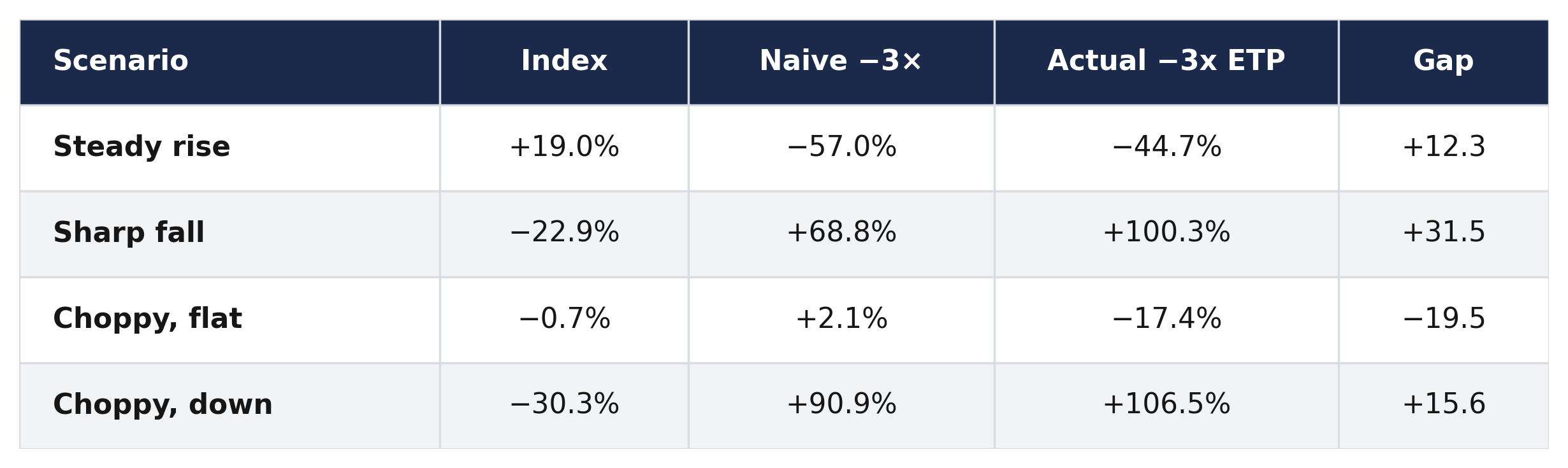 Naive -3x versus actual daily-reset -3x ETP across four Nasdaq-100 scenarios